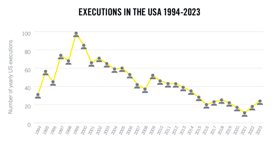 executions in the US 1994 to 2023